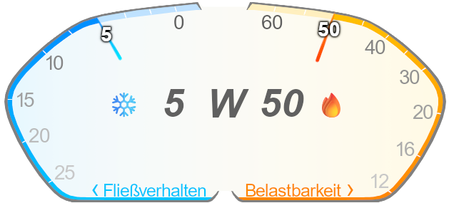 Viskosität Motoröl 5w50